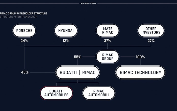 This is what the ownership structure of the newly established Bugatti Rimac joint venture looks like.