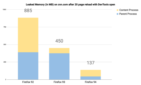 Firefox 93: RAM usage for developer tools