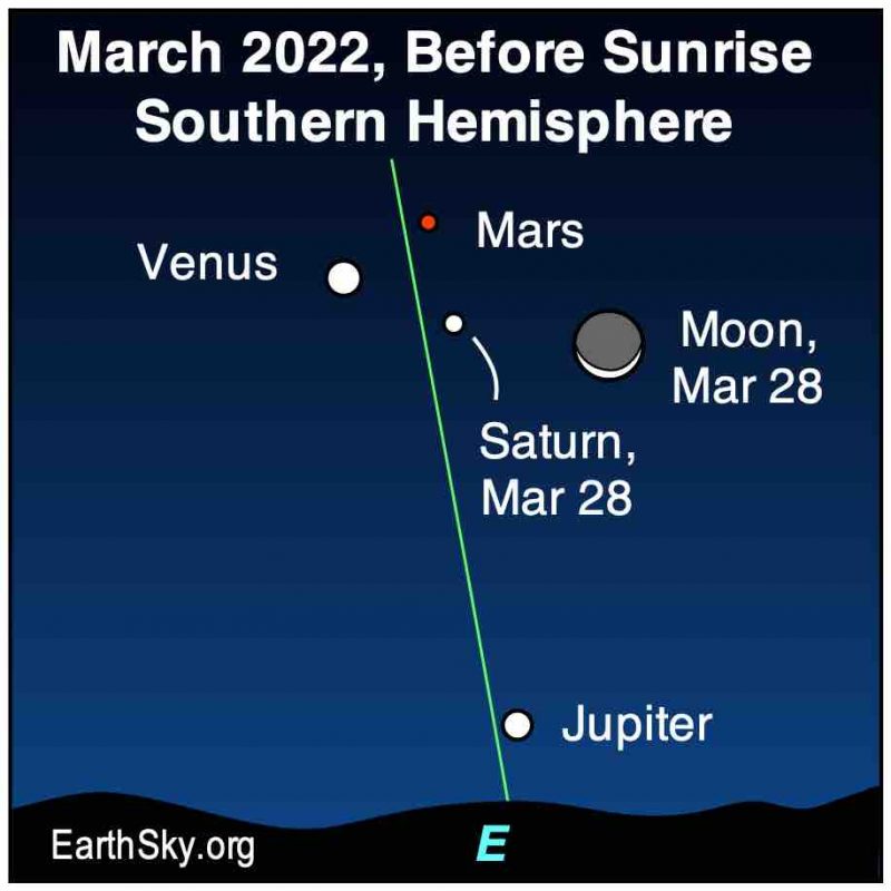 Venus, Mars, and Saturn are at the top, Jupiter is on the horizon, and the Moon is on the right.