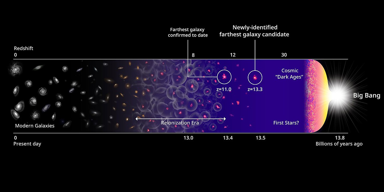 Timeline of the oldest candidate galaxies and the age of the universe