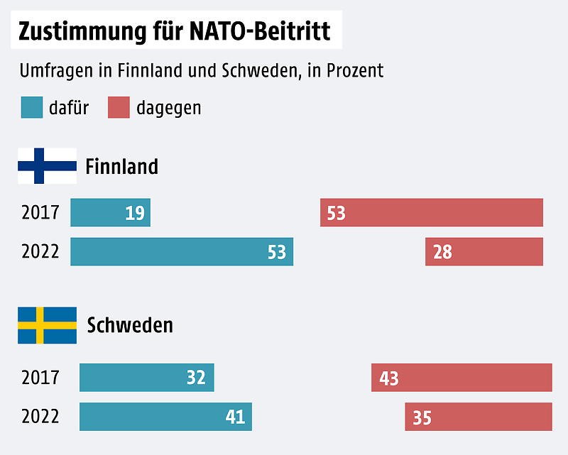 Infographic on Finland and Sweden joining NATO