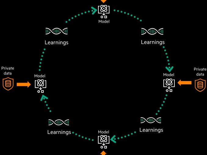 Schematic representation of HPE Swarm Learning.  (c) Hewlett Packard Enterprise