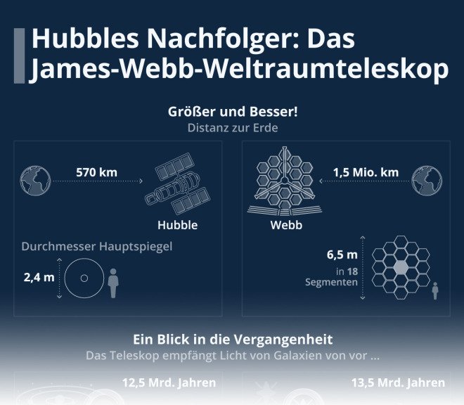 Hubble's successor: James Webb Space Telescope in detail