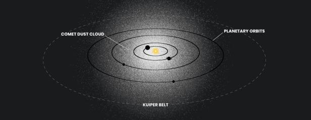 Ghost light in the solar system may come from comet debris